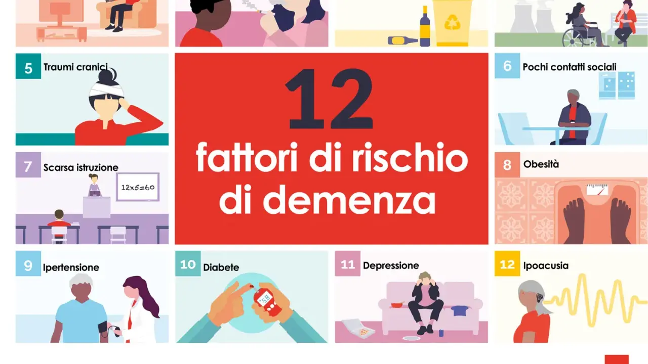 Illustrazione dei 12 fattori di rischio per la demenza, tra cui sedentarietà, fumo, alcol, inquinamento, traumi cranici, scarsa istruzione, pochi contatti sociali, obesità, ipertensione, diabete, depressione e ipoacusia.