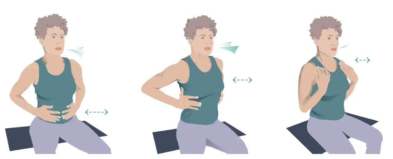 A woman demonstrates breathing exercises. The first panel shows diaphragmatic breathing, the second shows rib cage expansion, and the third shows shoulder breathing. All are good for the lungs.