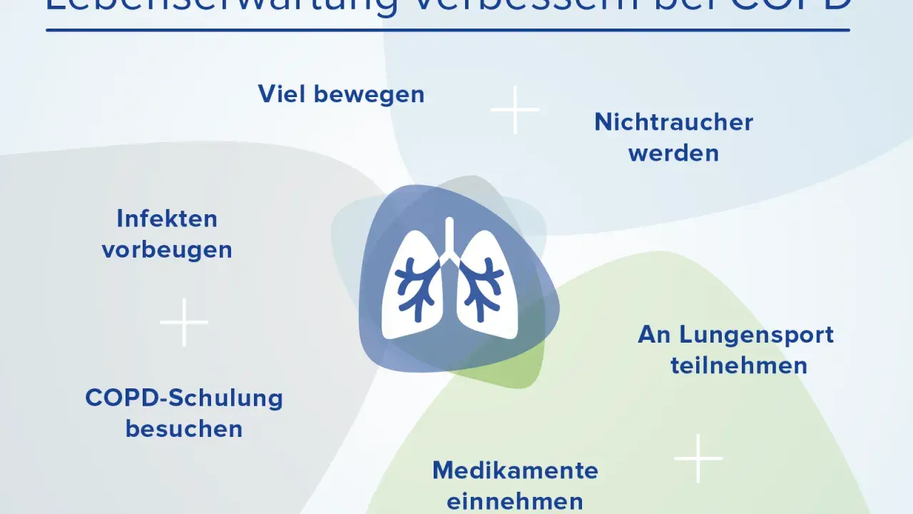 Verbesserung der Lebensqualität bei COPD: Bewegung, Nichtraucher werden, Infektionen vorbeugen, COPD-Schulung, Lungensport, Medikamente. Keine Anzeichen für COPD-Endstadium.