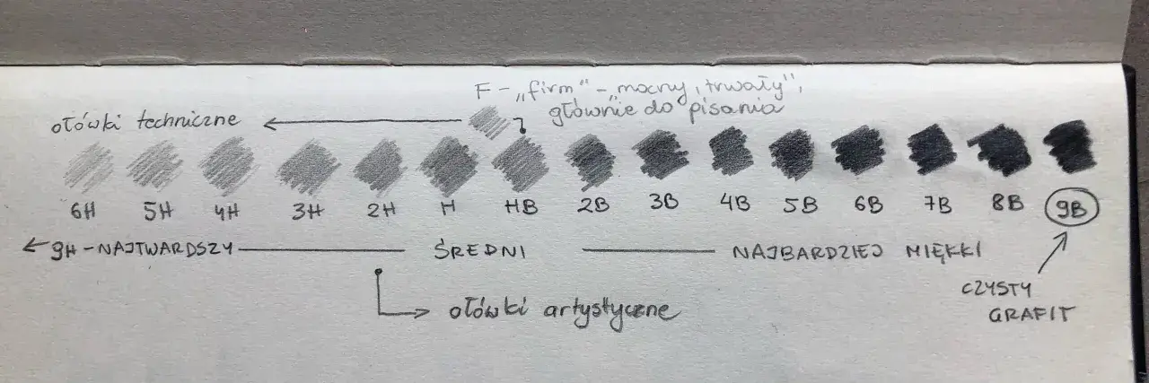 Rysunek przedstawia skalę twardości ołówków od 9H do 9B, z próbkami grafitu i opisami.