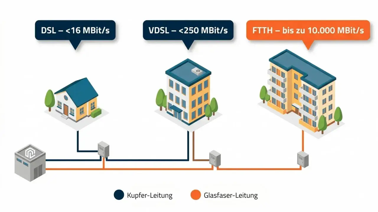 DSL mit <16 MBit/s für ein Haus, VDSL mit <250 MBit/s für ein Mehrfamilienhaus, FTTH mit bis zu 10.000 MBit/s für ein großes Gebäude. Kupfer- und Glasfaserleitungen.