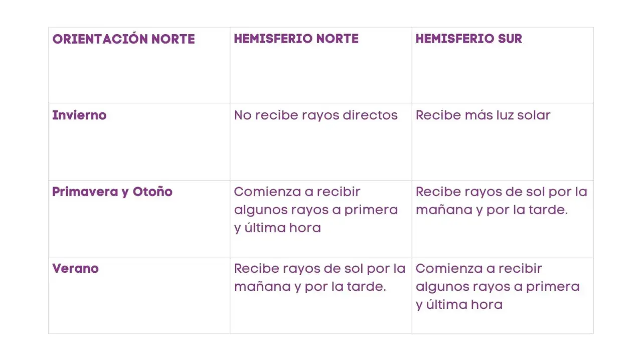 Tabla comparativa de la orientación de una vivienda en distintos hemisferios y estaciones, mostrando la incidencia solar.