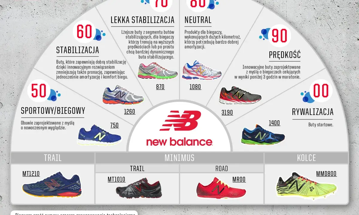 Tabela New Balance z oznaczeniem skóry na butach, prezentująca modele od stabilizujących po startowe, z podziałem na teren i przeznaczenie.