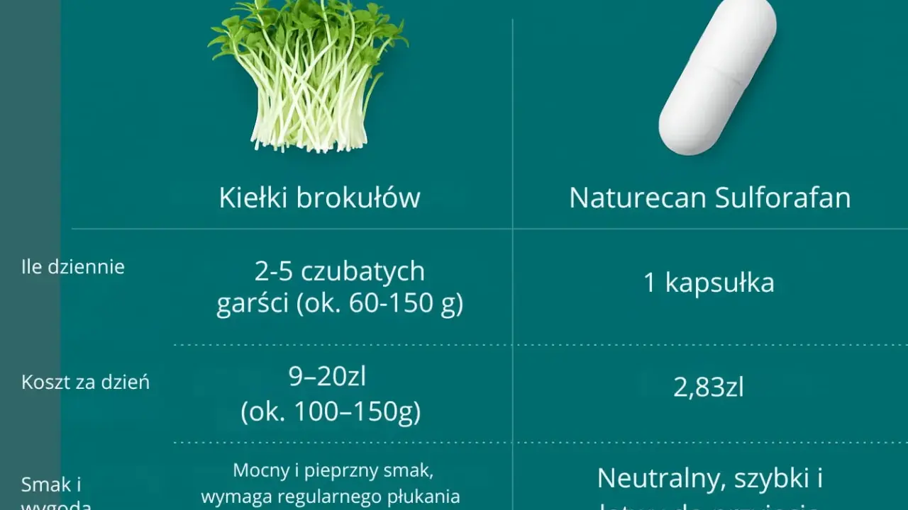 Kiełki brokułów vs. Naturecan Sulforafan: porównanie dawkowania, kosztów i smaku. Sulforafan na co? Warto sprawdzić!