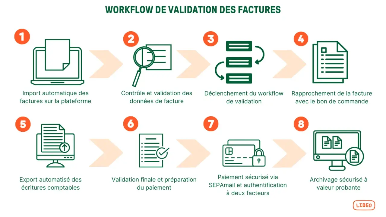 Schéma illustrant un outil de workflow pour la validation des factures, de l'import à l'archivage sécurisé.