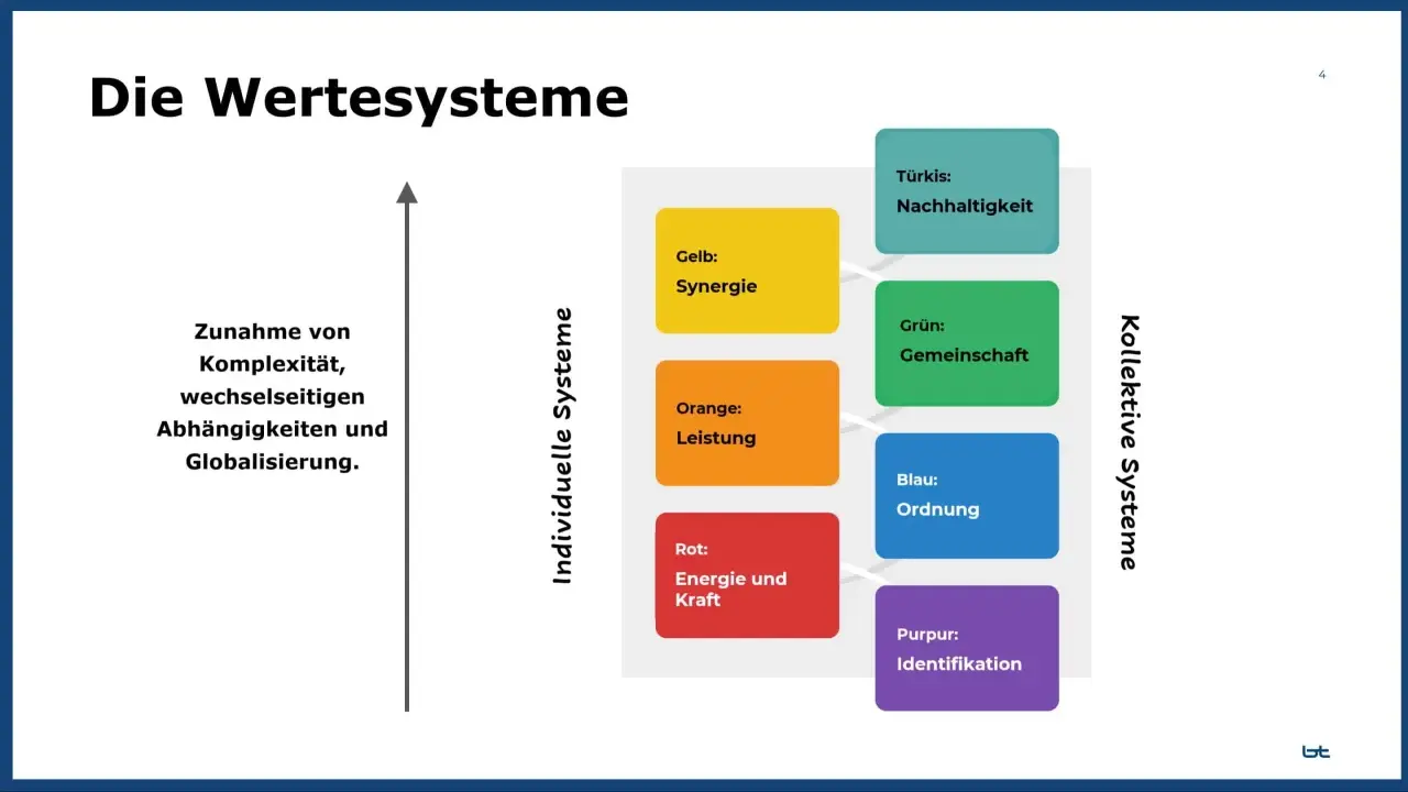 Diagramm zeigt Wertesysteme: Türkis (Nachhaltigkeit), Grün (Gemeinschaft), Gelb (Synergie), Blau (Ordnung), Orange (Leistung), Rot (Energie/Kraft), Purpur (Identifikation). Zunahme von Komplexität, Abhängigkeiten und Globalisierung. Postmaterialistisch...
