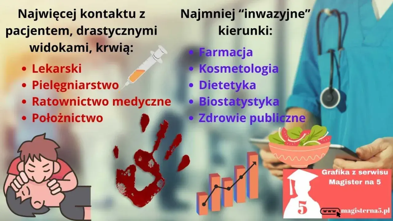 Porównanie kierunków studiów medycznych: te z największym kontaktem z pacjentem i te najmniej inwazyjne.