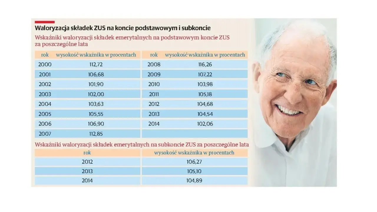 Uśmiechnięty starszy pan obok tabeli z danymi o waloryzacji składek ZUS. Dane pokazują, jak zmieniała się wartość składek na koncie podstawowym i subkoncie na przestrzeni lat.