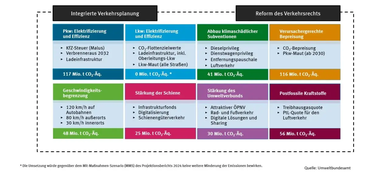 Grafik mit verschiedenen Maßnahmen zur Emissionsminderung im Verkehr, unterteilt in Kategorien.