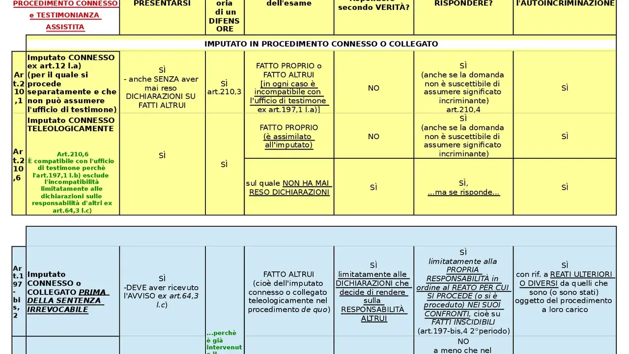 Testimonianza significato: Imputato connesso o collegato, se ha reso dichiarazioni su fatti altrui, può essere testimone.