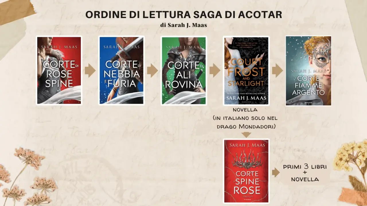 Ordine di lettura per la saga di ACOTAR di Sarah J. Maas: Corte di Rose Spinose, Nebbia e Furia, Ali e Rovina, Ghiaccio e Fuoco e Stelle, Fiamme d'Argento. Include anche la novella.