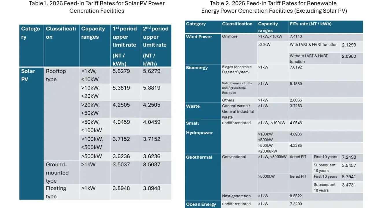 Tabela 1 i 2 przedstawiają stawki opłat OZE za energię z PV i innych źródeł.