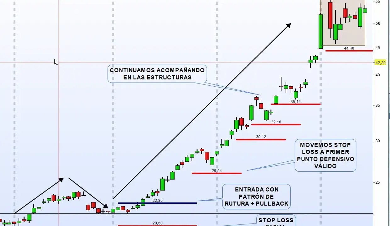 Gráfico de velas con flechas indicando la estrategia de trading. Se muestra cómo mover el stop loss a un punto defensivo válido.
