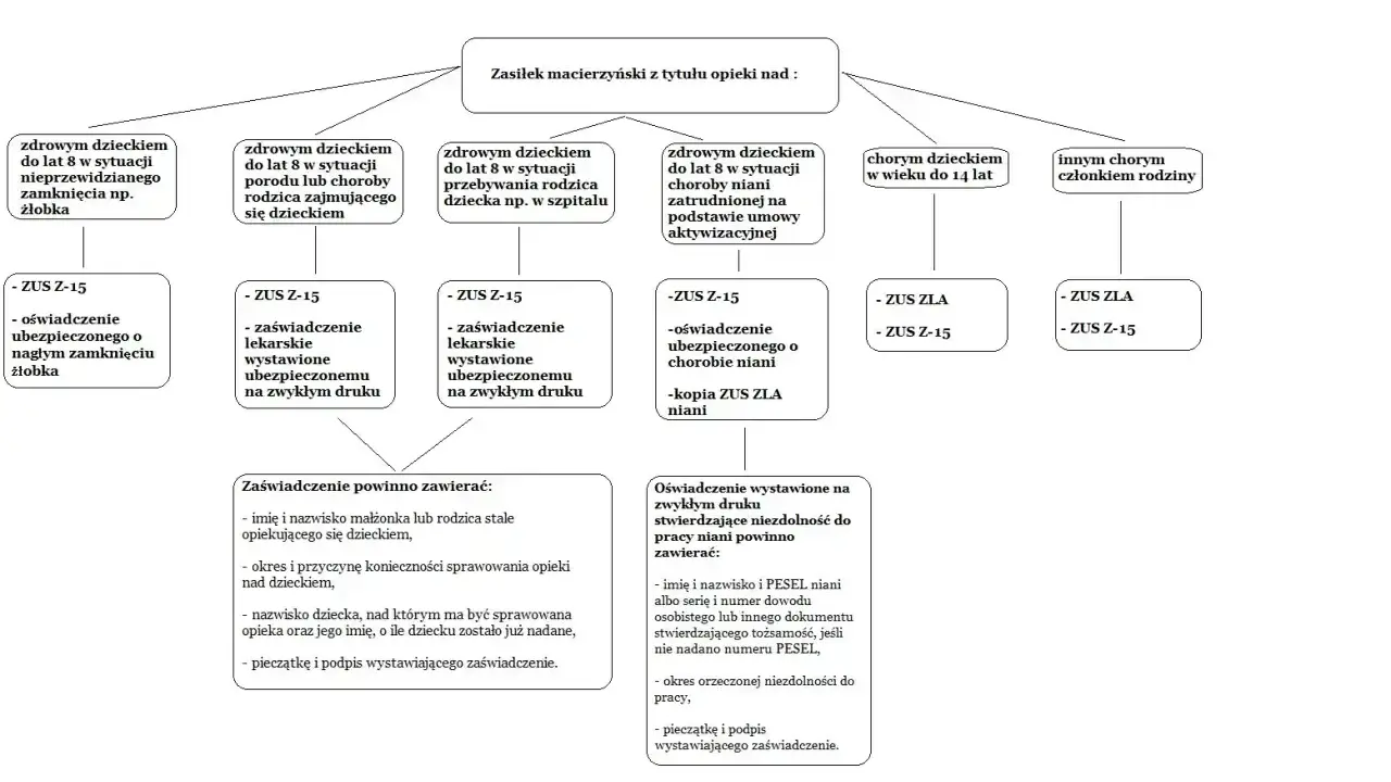 Schemat przedstawia zasady przyznawania zasiłku macierzyńskiego na opiekę nad dzieckiem, w tym wymagane dokumenty.