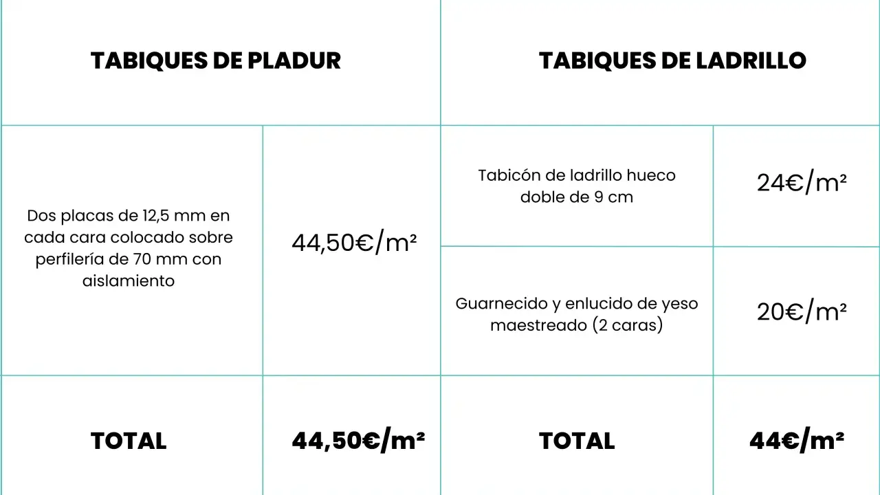 Tabla comparativa de tabiques de pladur y ladrillo. El pladur, con dos placas de 12,5 mm y perfilería de 70 mm con aislamiento, cuesta 44,50€/m².