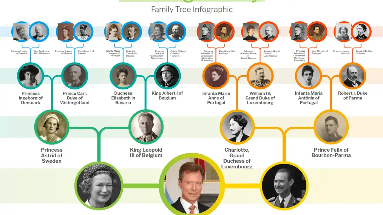 Henri, Grand Duke of Luxembourg, är en del av en släktträd-infografik som visar hans förfäder.