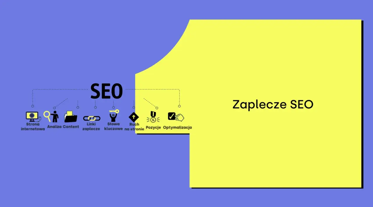Grafika przedstawia elementy zaplecza SEO: stronę internetową, analizę contentu, linki, słowa kluczowe, ruch, pozycje i optymalizację.