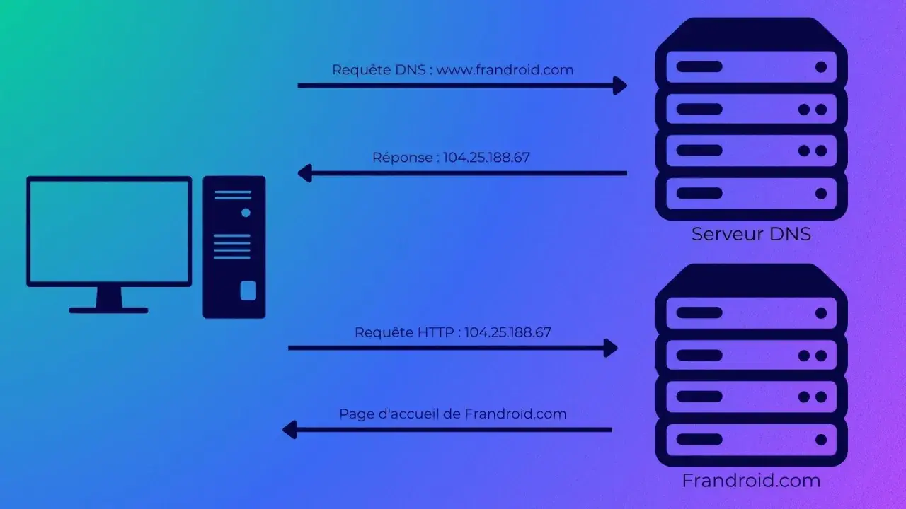 Un ordinateur interroge un serveur DNS pour changer de DNS et obtenir l'adresse IP de frandroid.com, puis accède à la page.