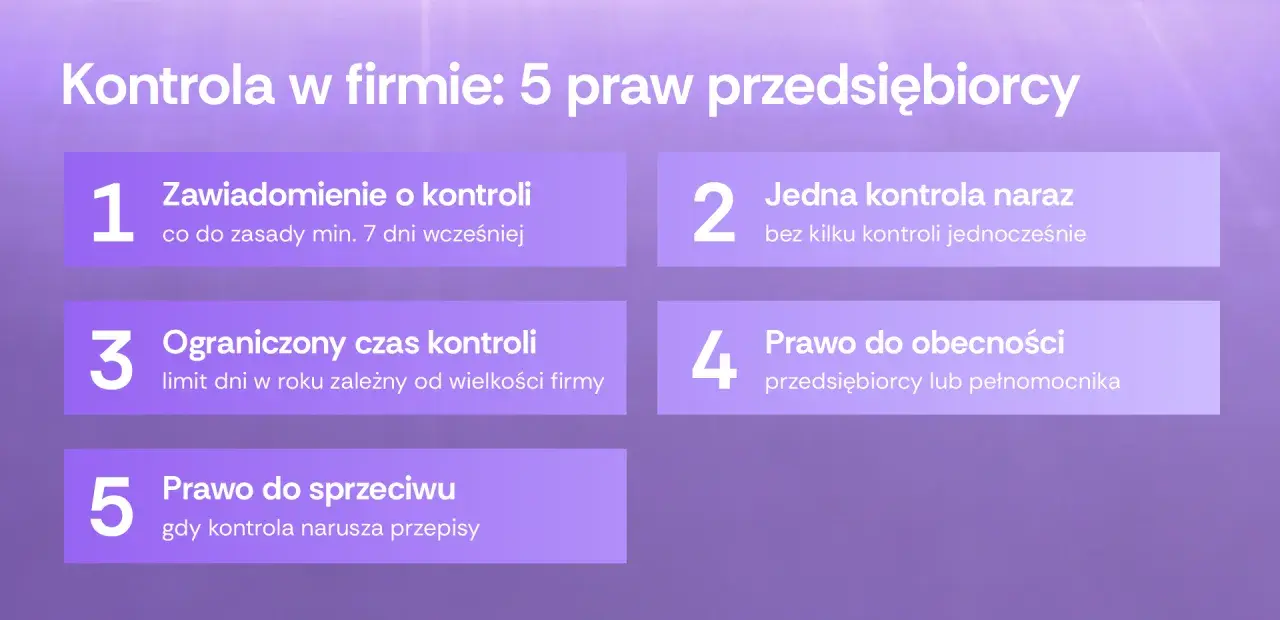 5 praw przedsiębiorcy: zawiadomienie, jedna kontrola, ograniczony czas, obecność, sprzeciw. Poznaj swoje obowiązki!