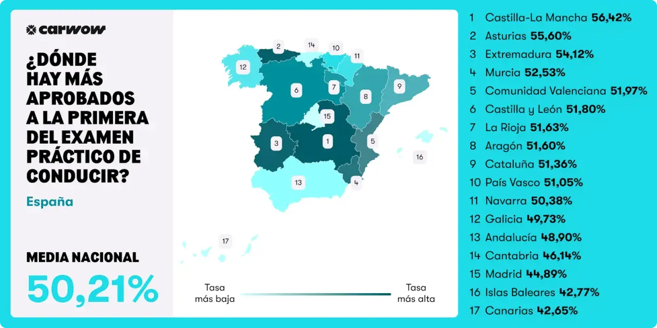 Mapa de España con porcentajes de aprobados a la primera del carnet de conducir por comunidad autónoma. Castilla-La Mancha lidera con 56,42%.