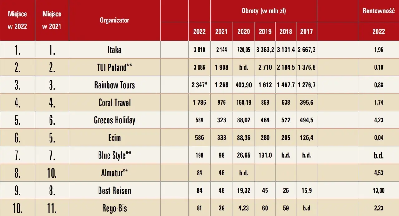 Ranking największych biur podróży w Polsce: Itaka, TUI Poland, Rainbow Tours i inni.