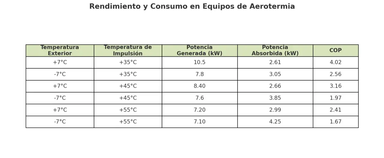 Tabla de rendimiento y consumo de aerotermia. Muestra el cálculo de aerotermia con datos de temperatura exterior, de impulsión, potencia generada y absorbida, y COP.