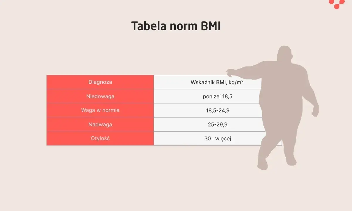 Tabela norm BMI. Dla wzrostu 164 cm, waga w normie to 18,5-24,9 BMI. Sylwetka osoby z otyłością.