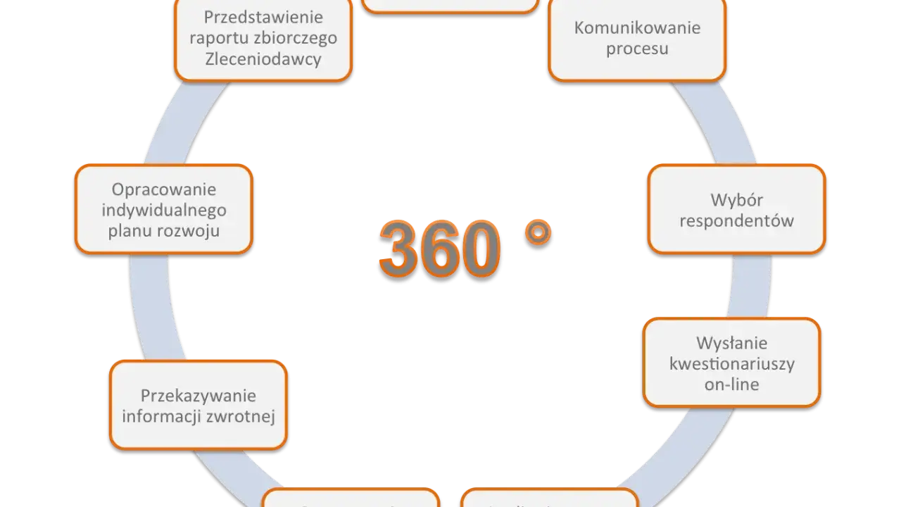 Schemat procesu ocena 360 stopni na czym polega: przygotowanie, komunikacja, wybór respondentów, wysyłanie kwestionariuszy, analiza danych, generowanie raportów, przekazywanie informacji zwrotnej, opracowanie planu rozwoju, przedstawienie raportu.