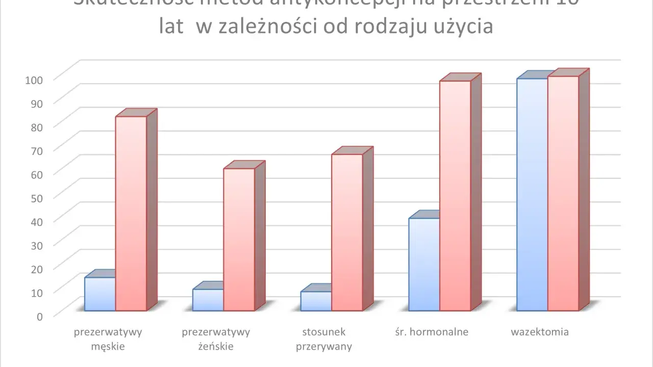 Wykres porównuje skuteczność prezerwatyw męskich i żeńskich, stosunku przerywanego, środków hormonalnych i wazektomii. Prezerwatywy męskie mają wysoką skuteczność przy doskonałym użyciu.