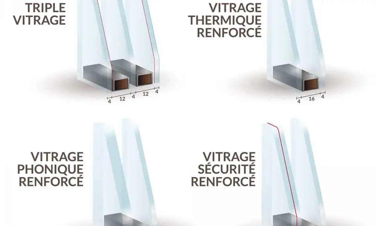 Comparaison de vitrages : triple, thermique, phonique et sécurité. L'épaisseur double vitrage varie selon le type.