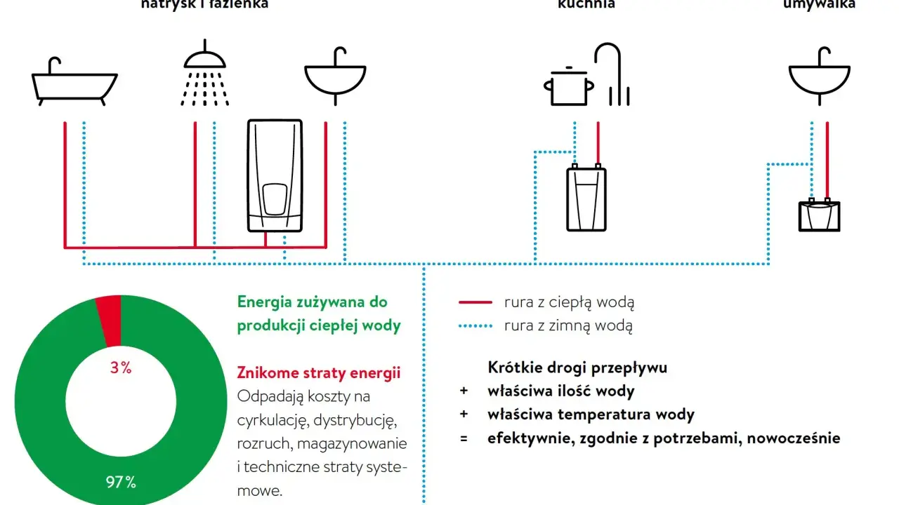 Schemat pokazuje, jak podłączyć podgrzewacz wody do prysznica, kuchni i umywalki, minimalizując straty energii.
