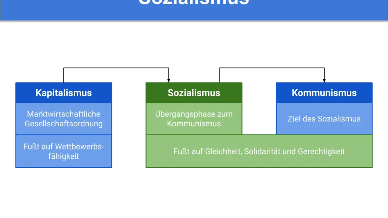 Gegenüberstellung von Kapitalismus, Sozialismus und Kommunismus. Sozialismus als Übergangsphase zum Kommunismus, basierend auf Gleichheit.