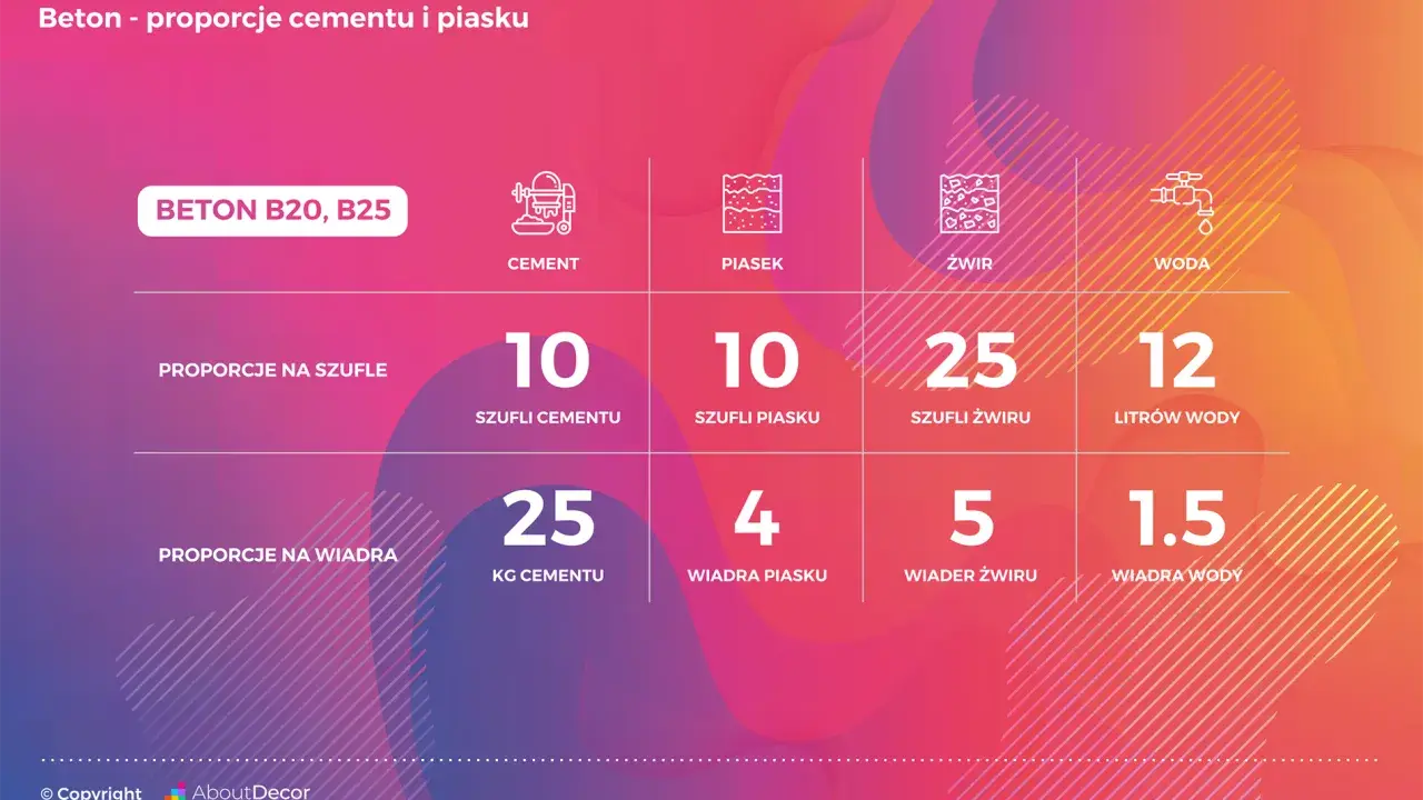 Jak zrobić beton B25 w betoniarce? Proporcje, błędy, trwałość!