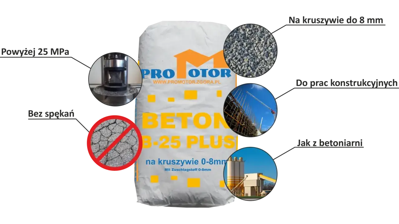 Beton B-25 Plus Promotor: ile cementu na m3 betonu b25? Wytrzymałość powyżej 25 MPa, kruszywo do 8 mm, bez spękań. Idealny do prac konstrukcyjnych.