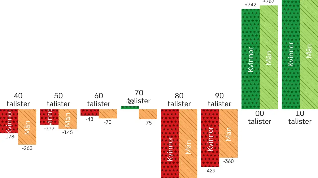Graf som visar demografiska transitionen, med negativa befolkningsförändringar för kvinnor och män fram till 90-talet, sedan positiv utveckling.