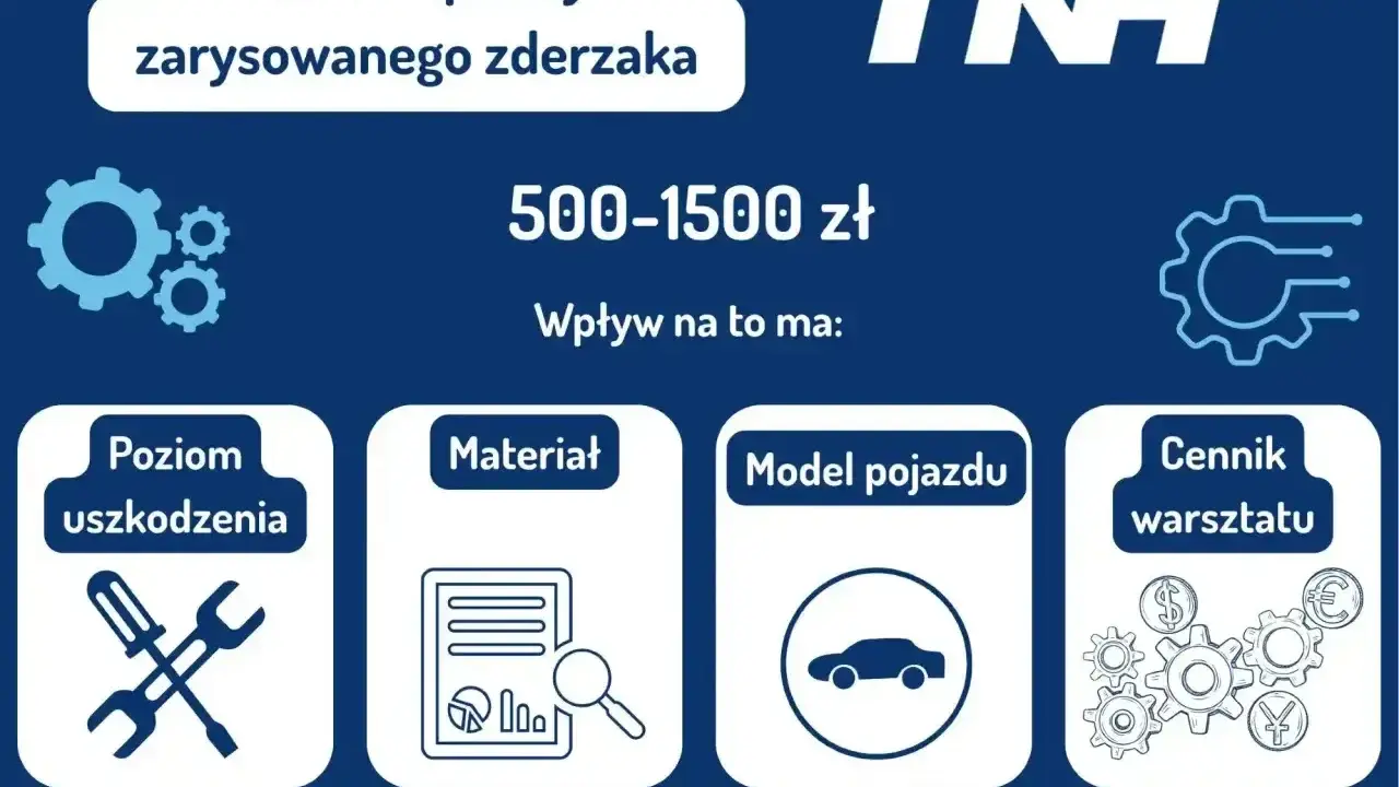 Koszt naprawy zarysowanego zderzaka: 500-1500 zł. Wpływ na to ma: poziom uszkodzenia, materiał, model pojazdu, cennik warsztatu.