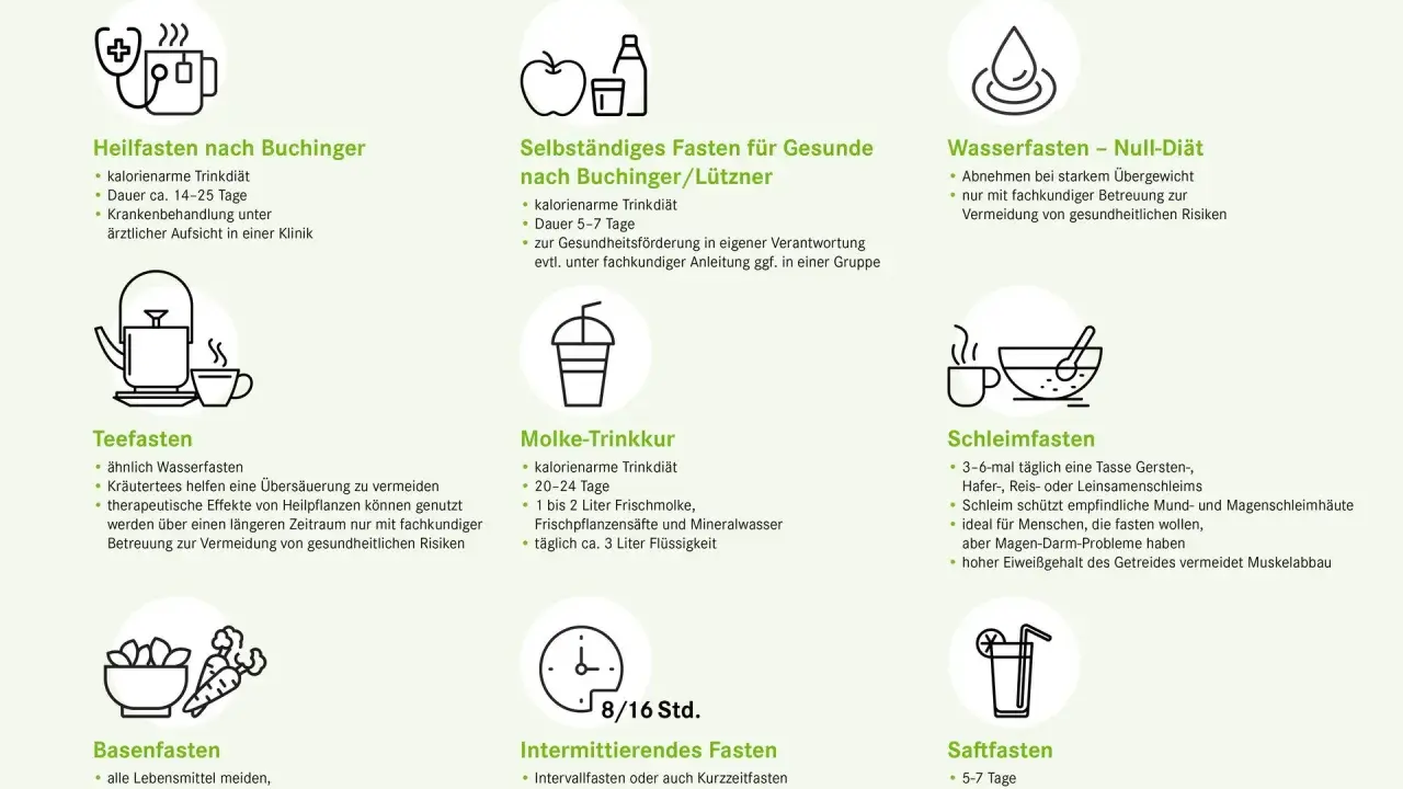 Intermittierendes Fasten: 16 Stunden fasten, 8 Stunden essen. Ideal für den Einstieg ins Fasten.