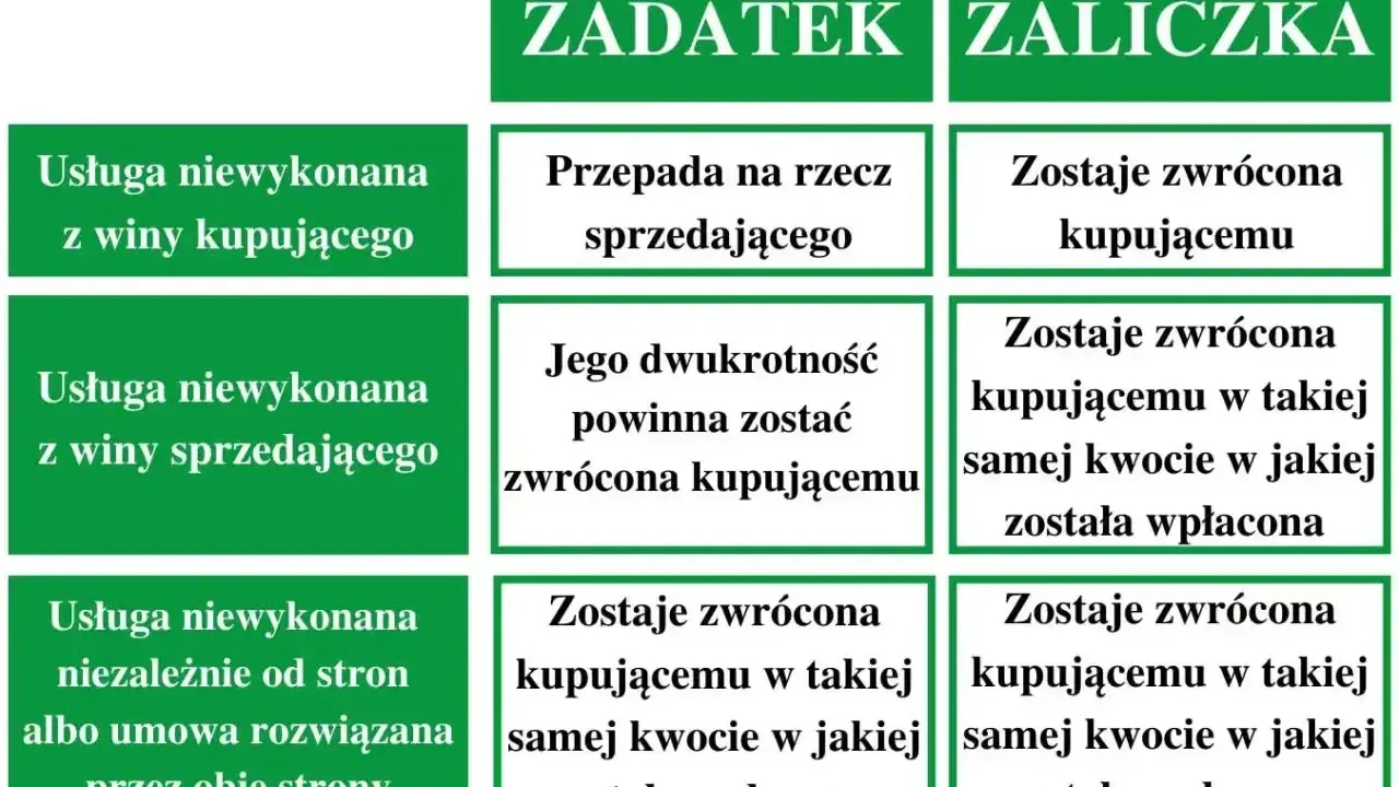 Tabela porównuje zadatek i zaliczkę: kiedy usługa niewykonana, co się dzieje z pieniędzmi.