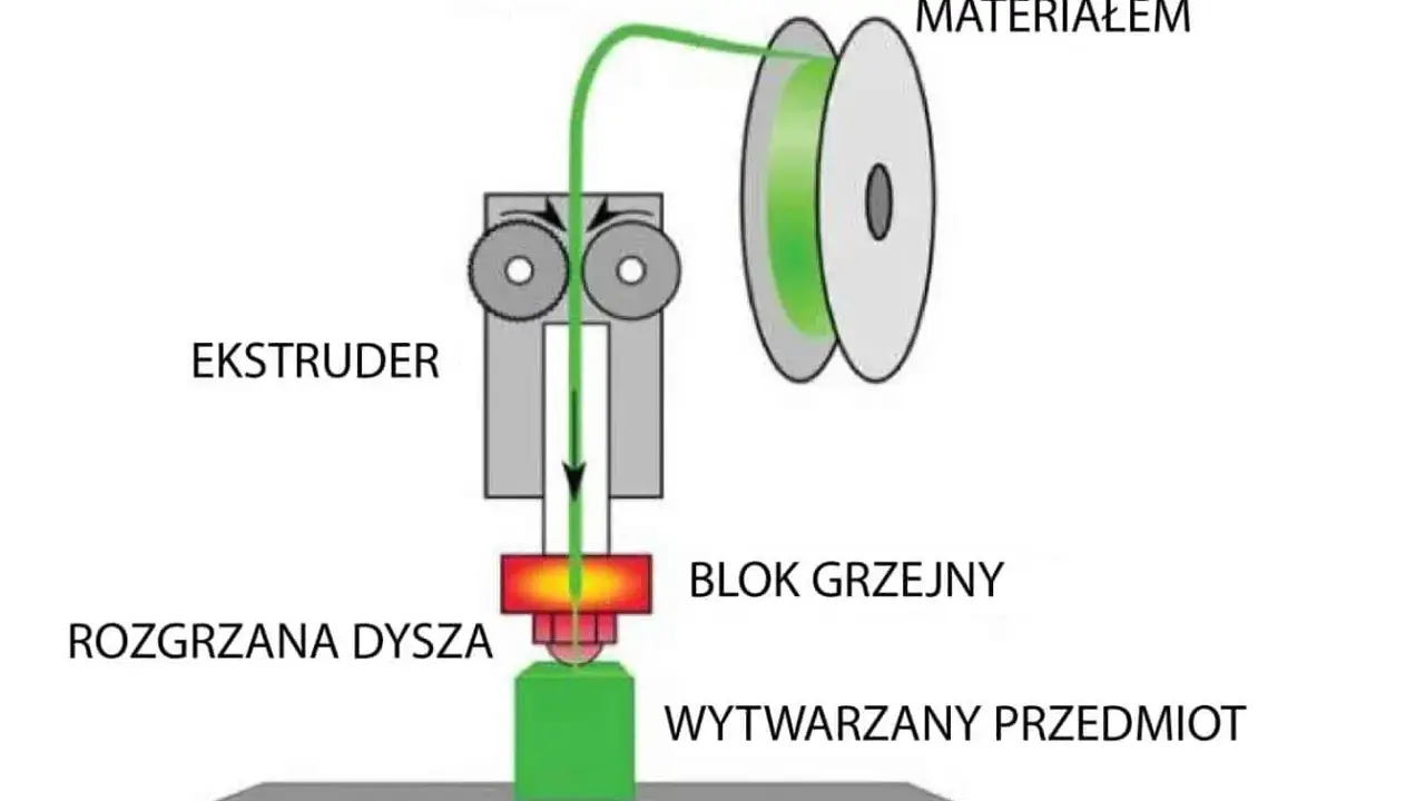 Schemat działania drukarki 3D: szpula z filamentem, ekstruder, rozgrzana dysza i wytwarzany przedmiot.
