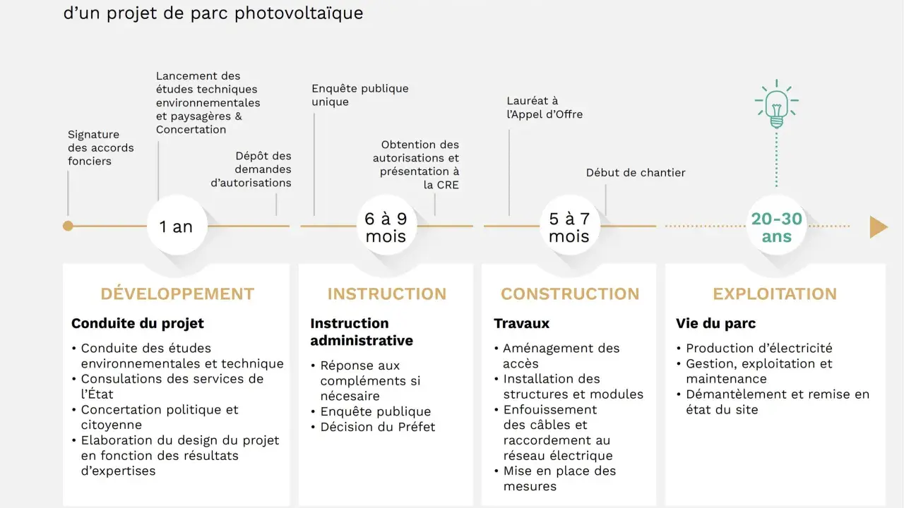 Planning d'un projet de centrale solaire : développement, instruction, construction et exploitation sur 20-30 ans.