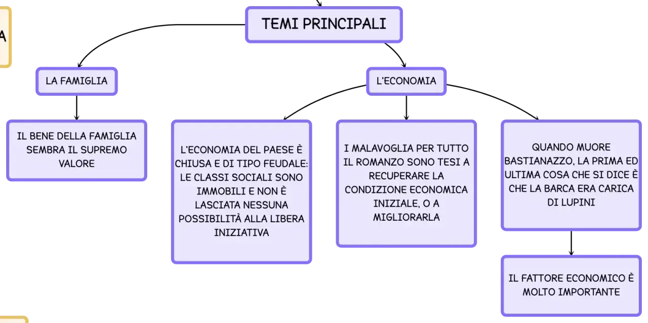 Schema sui temi principali de "I Malavoglia": famiglia, economia, e la lotta per migliorare la condizione economica.