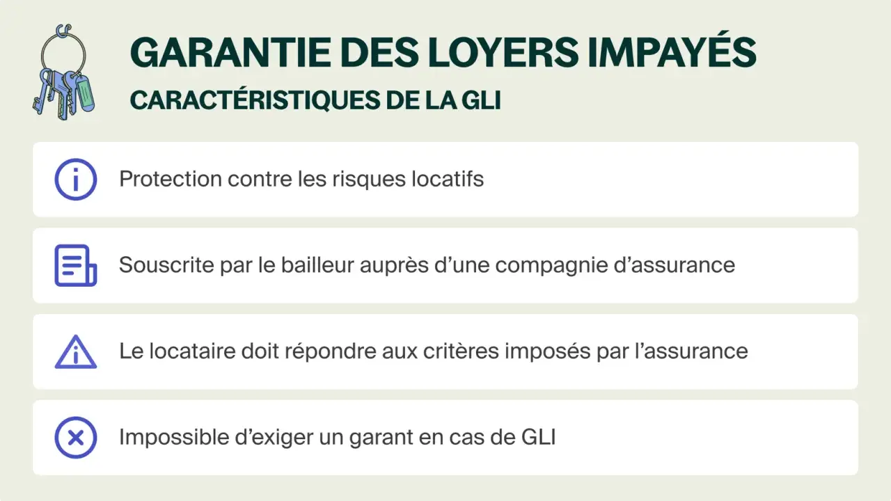 La GLI protège contre les loyers impayés, est souscrite par le bailleur et n'exige pas de garant.