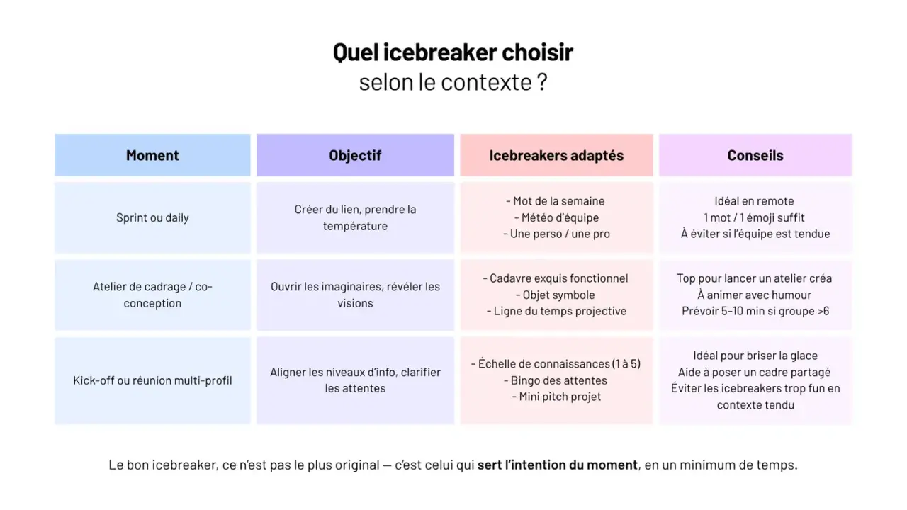 Tableau comparant des icebreakers selon le moment (Sprint, atelier, kick-off) et l'objectif. Idéal pour le démarrage du projet.