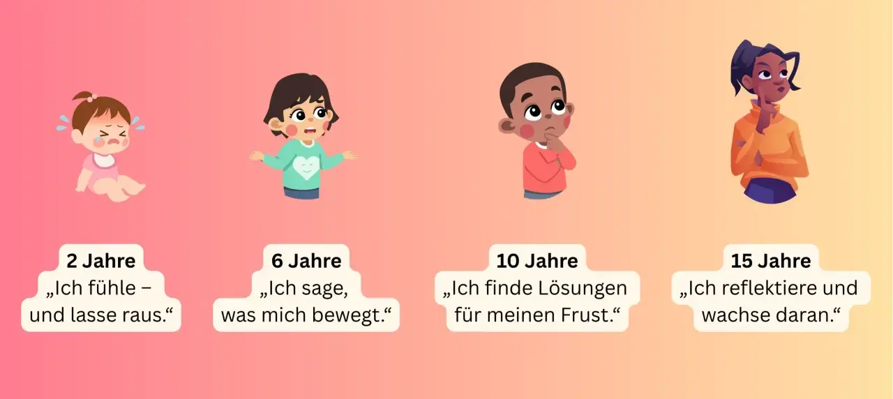 Von Baby bis Teenager: Entwicklung von mangelnder Impulskontrolle und niedriger Frustrationstoleranz hin zu Reflexion und Wachstum.