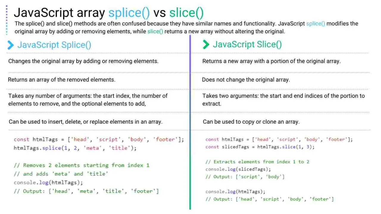 Porównanie JavaScript splice() i slice(). splice() modyfikuje tablicę, slice() tworzy nową.