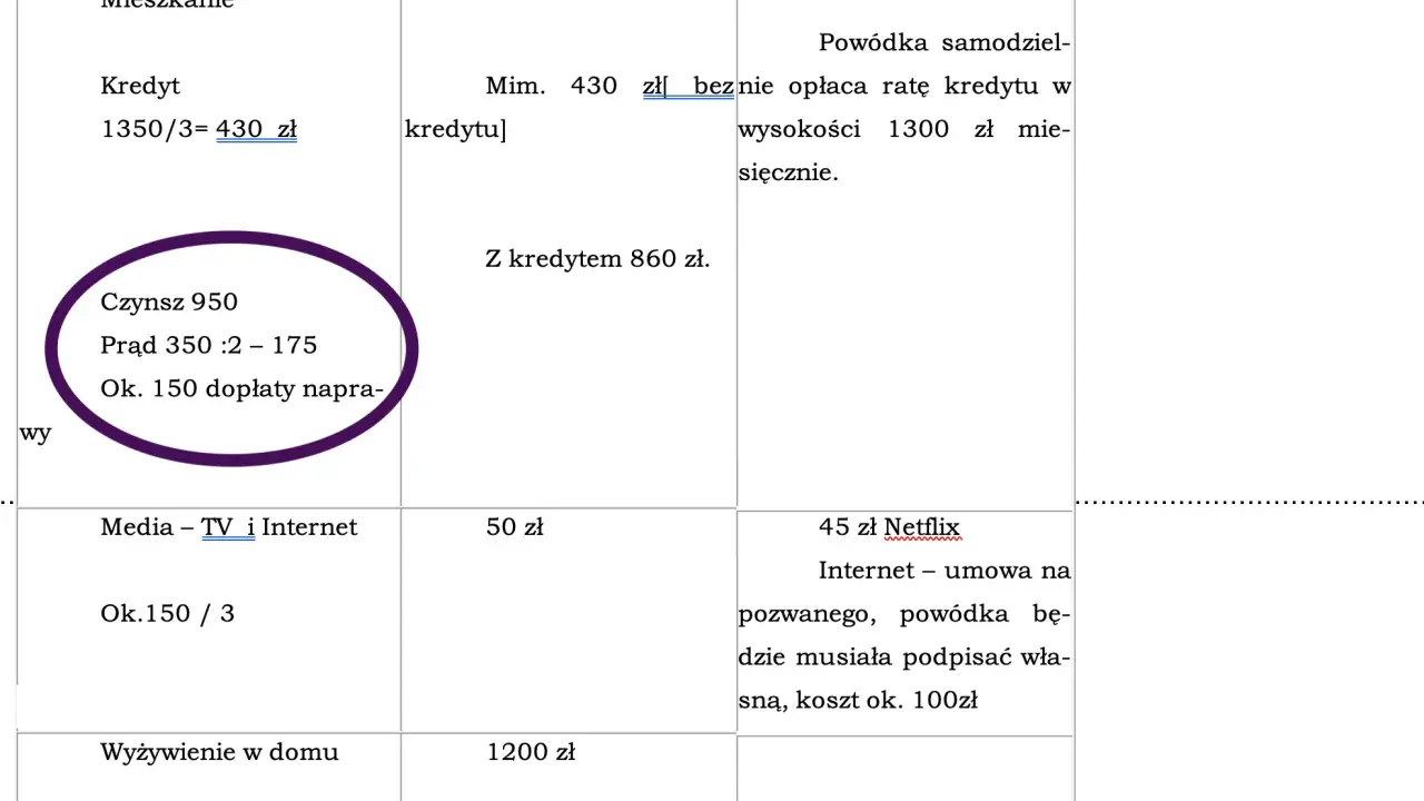 Tabela z kosztami utrzymania, w tym czynsz, prąd, media, wyżywienie i szkoła. Brak informacji o ile alimentów na 3 dzieci.
