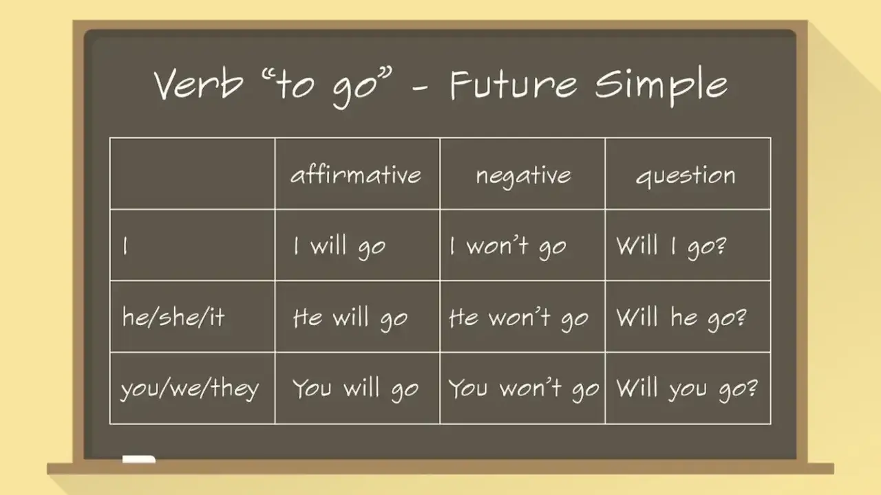 Tabela z czasownikiem "to go" w Future Simple. Pokazuje tworzenie zdań twierdzących, przeczących i **future simple pytania**.