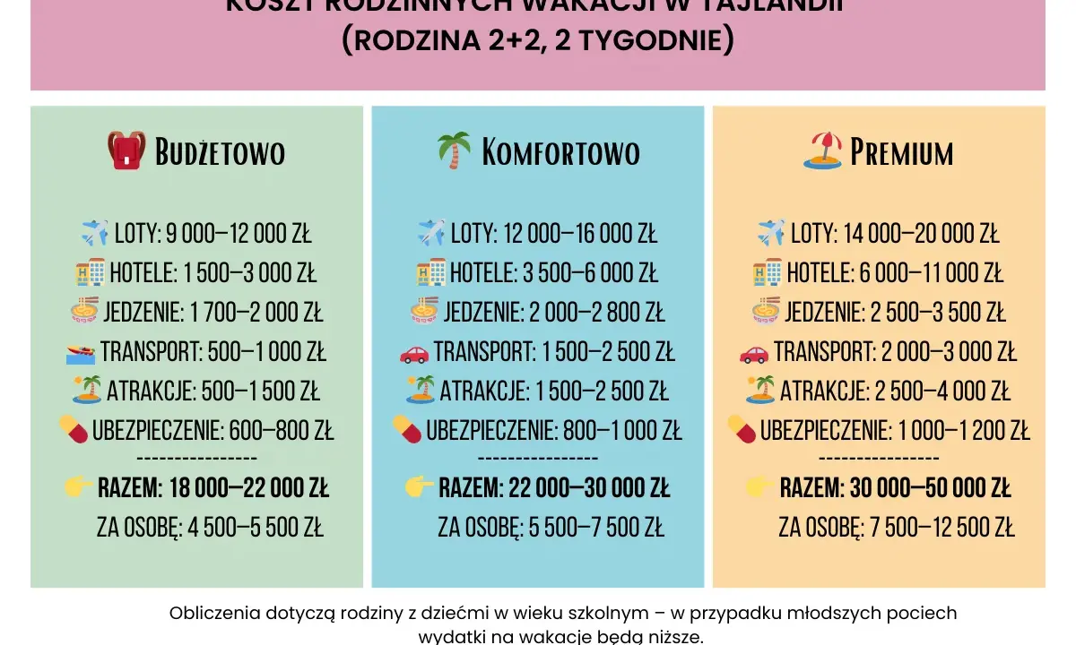 Przewodnik po kosztach rodzinnych wakacji w Tajlandii: budżetowo, komfortowo i premium. Szacowane wydatki na loty, hotele, jedzenie, transport, atrakcje i ubezpieczenie.