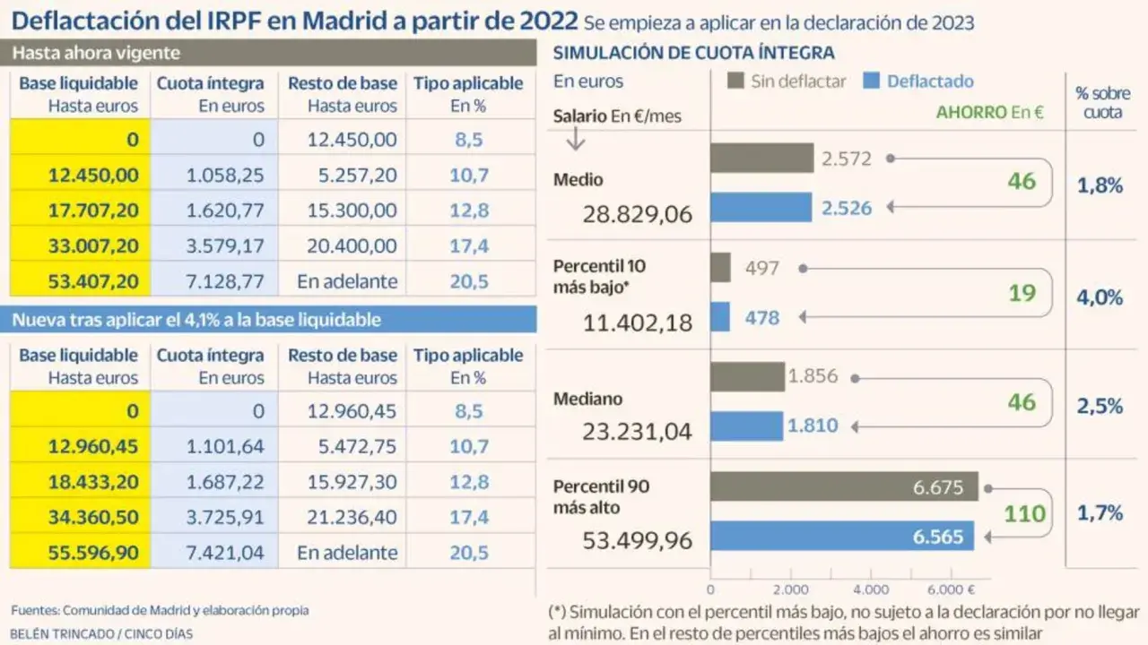Simulación de deflactar IRPF en Madrid. Muestra el ahorro en euros y el porcentaje sobre cuota para distintos salarios, comparando la situación actual con la deflactada.