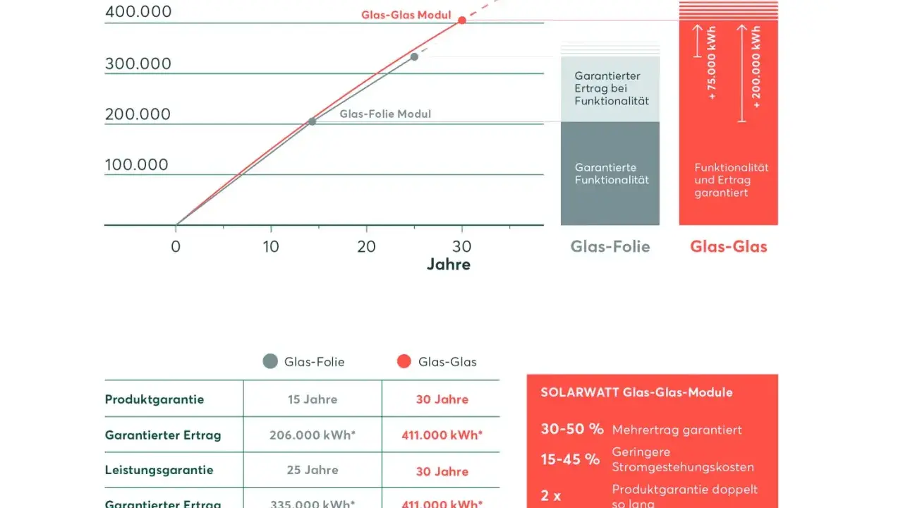 Vergleich von Glas-Folie und Glas-Glas-Modulen: Die Grafik zeigt die **Kostenentwicklung Photovoltaik** und die garantierten Erträge über 30 Jahre. Glas-Glas-Module bieten höhere Erträge.